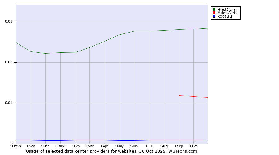 Historical trends in the usage of HostGator vs. MilesWeb vs. Root.lu