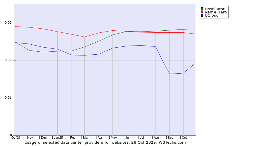 Historical trends in the usage of HostGator vs. Name Hero vs. UCloud