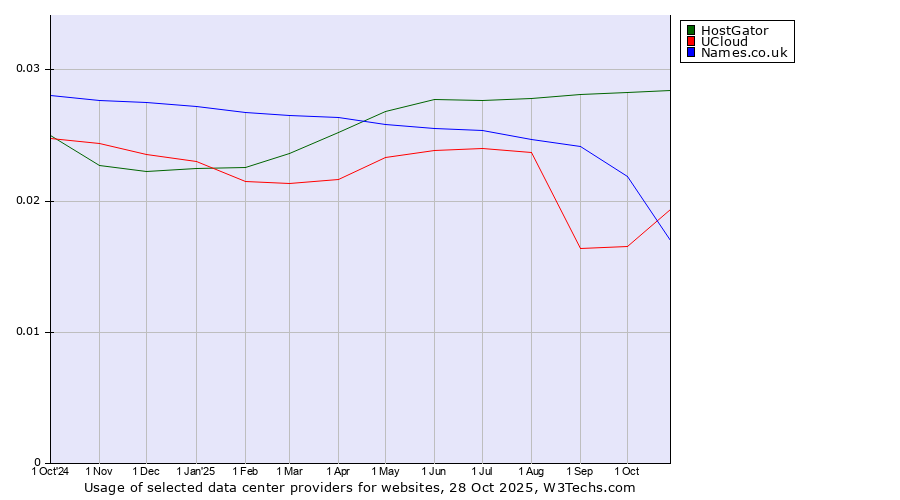 Historical trends in the usage of HostGator vs. Names.co.uk vs. UCloud