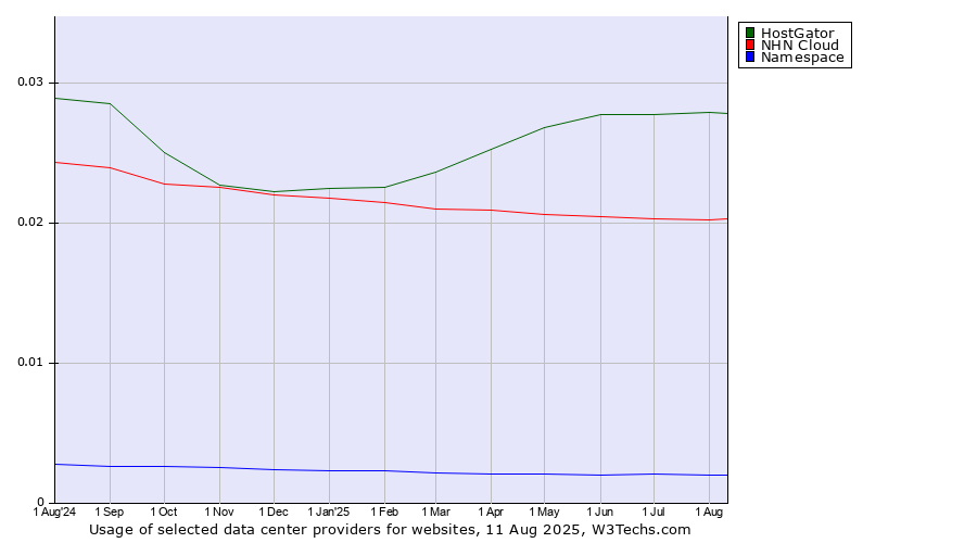 Historical trends in the usage of HostGator vs. NHN Cloud vs. Namespace