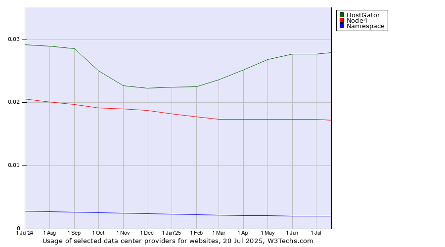 Historical trends in the usage of HostGator vs. Node4 vs. Namespace