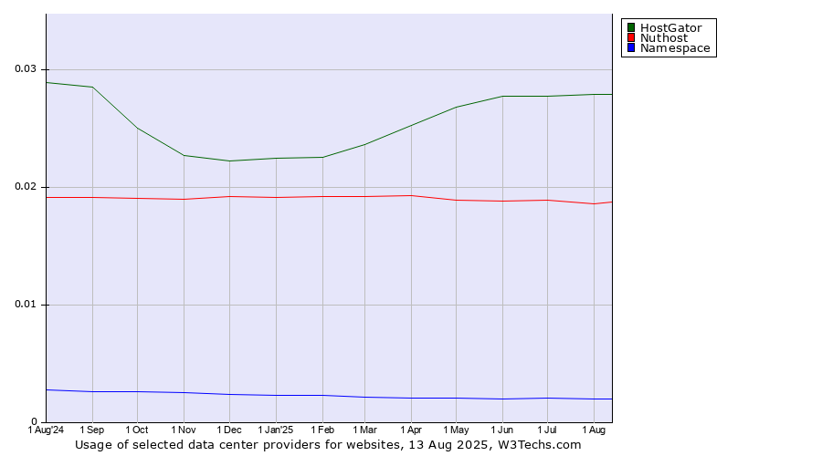 Historical trends in the usage of HostGator vs. Nuthost vs. Namespace