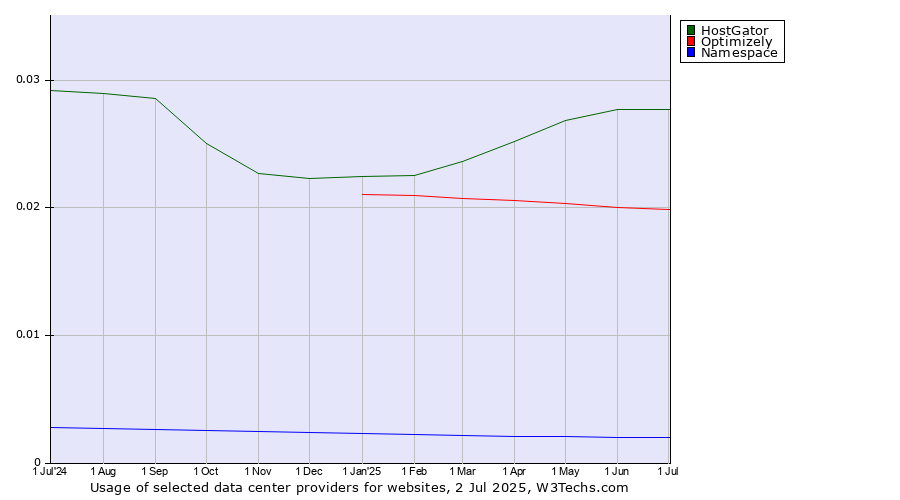 Historical trends in the usage of HostGator vs. Optimizely vs. Namespace