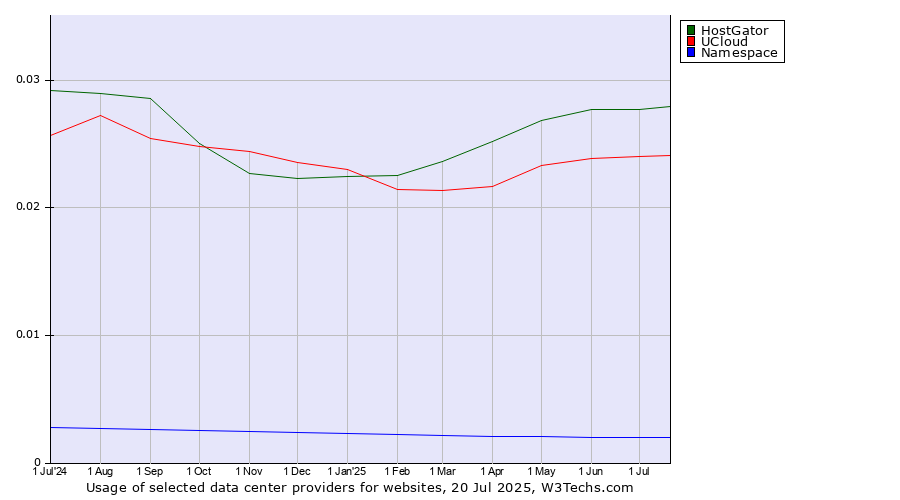 Historical trends in the usage of HostGator vs. UCloud vs. Namespace