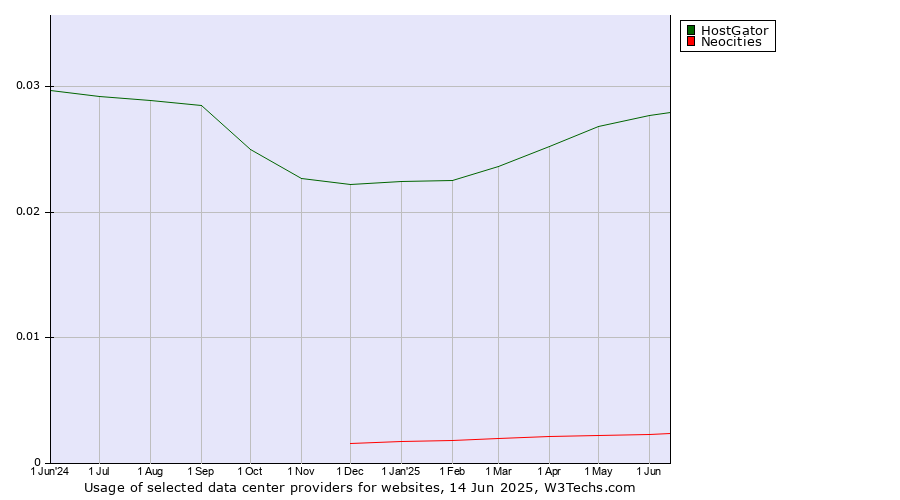 Historical trends in the usage of HostGator vs. Neocities