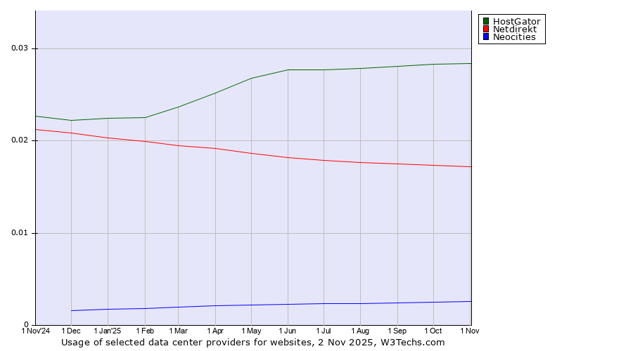 Historical trends in the usage of HostGator vs. Netdirekt vs. Neocities