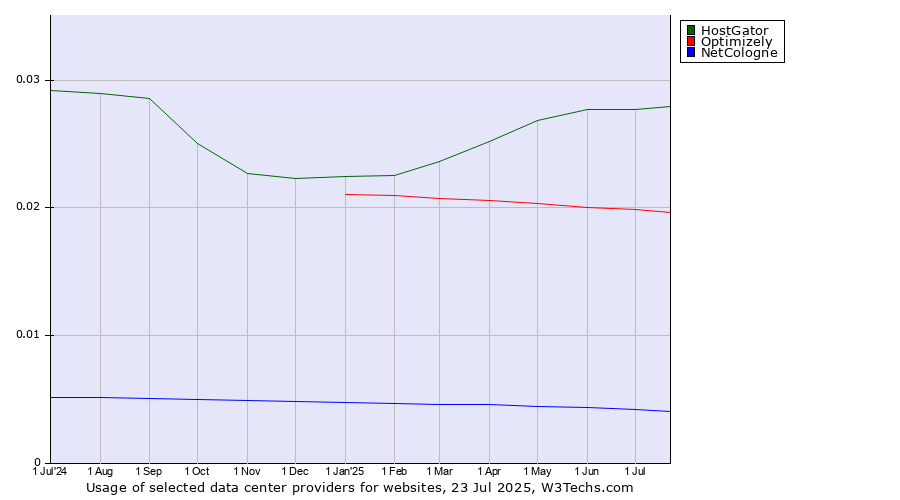 Historical trends in the usage of HostGator vs. Optimizely vs. NetCologne