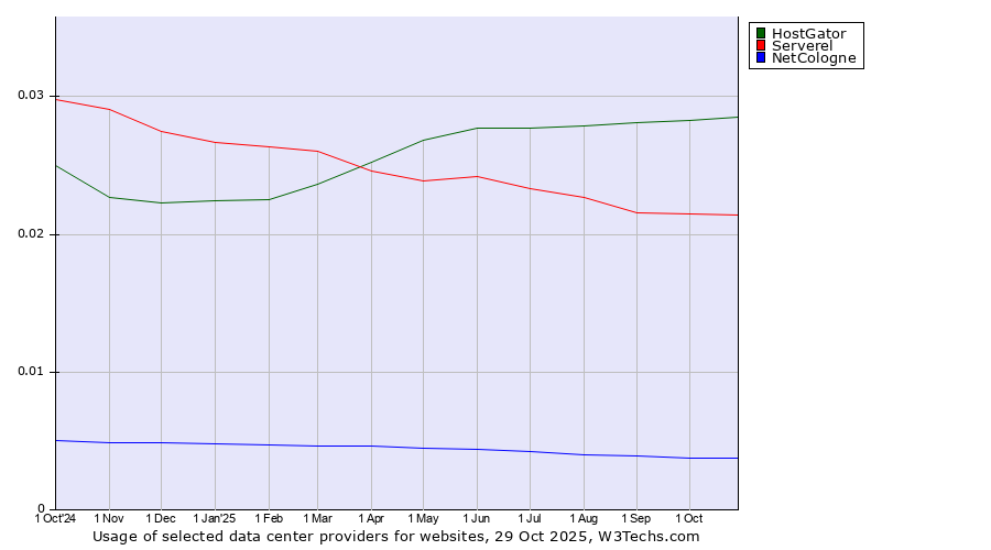 Historical trends in the usage of HostGator vs. Serverel vs. NetCologne