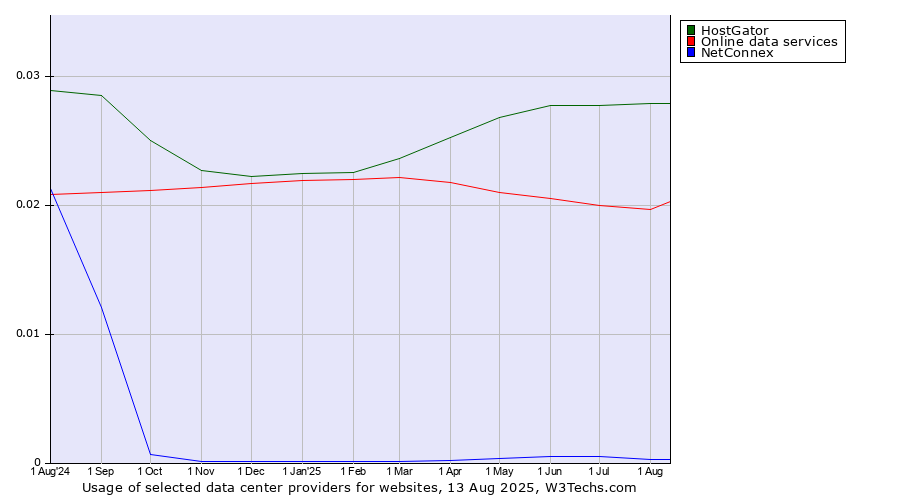 Historical trends in the usage of HostGator vs. Online data services vs. NetConnex
