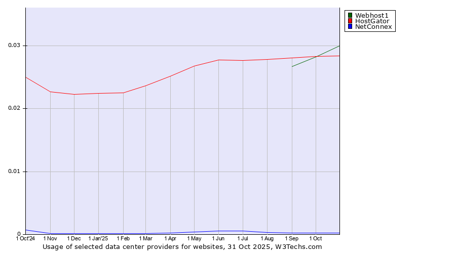 Historical trends in the usage of Webhost1 vs. HostGator vs. NetConnex