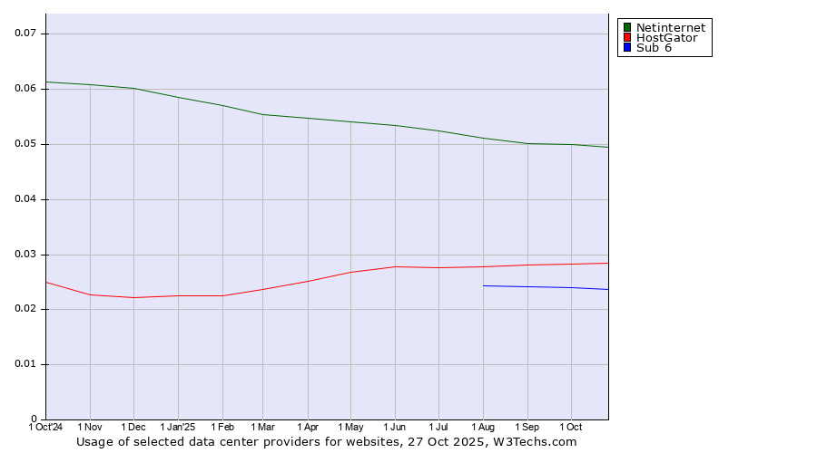 Historical trends in the usage of Netinternet vs. HostGator vs. Sub 6