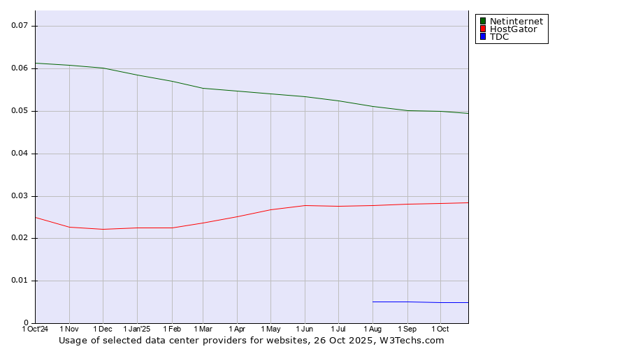 Historical trends in the usage of Netinternet vs. HostGator vs. TDC