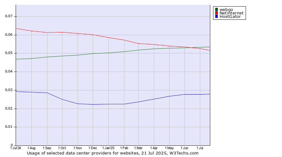 Historical trends in the usage of webgo vs. Netinternet vs. HostGator