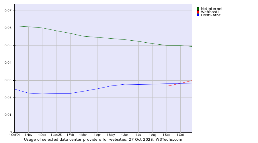 Historical trends in the usage of Netinternet vs. Webhost1 vs. HostGator