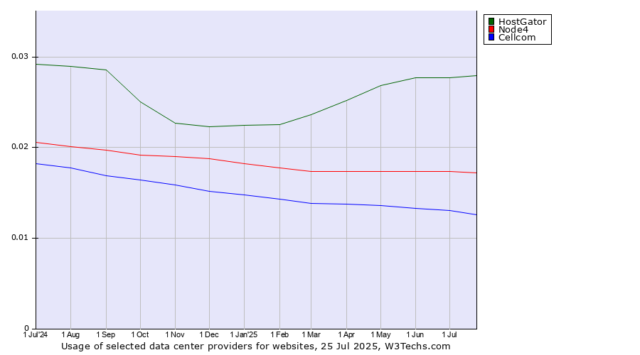 Historical trends in the usage of HostGator vs. Node4 vs. Cellcom