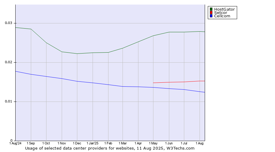 Historical trends in the usage of HostGator vs. Setcor vs. Cellcom