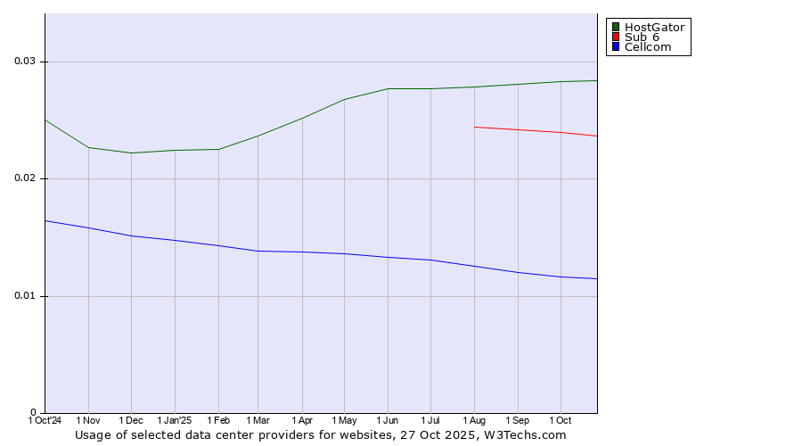 Historical trends in the usage of HostGator vs. Sub 6 vs. Cellcom