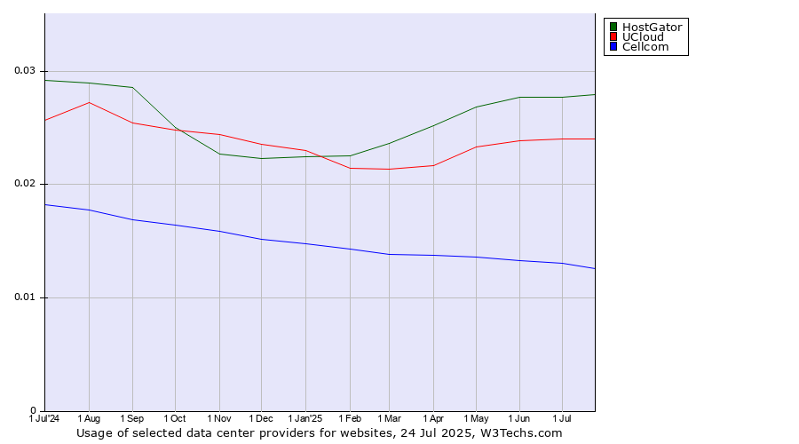 Historical trends in the usage of HostGator vs. UCloud vs. Cellcom