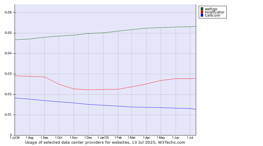 Historical trends in the usage of webgo vs. HostGator vs. Cellcom