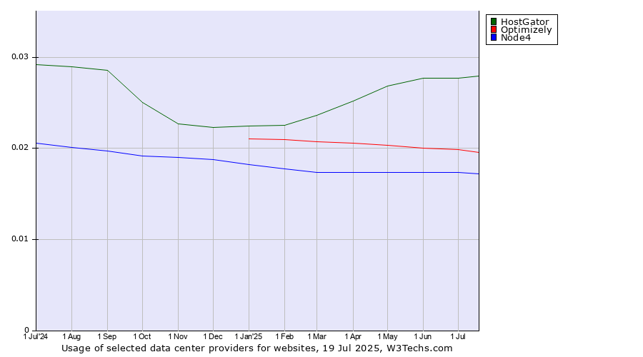 Historical trends in the usage of HostGator vs. Optimizely vs. Node4