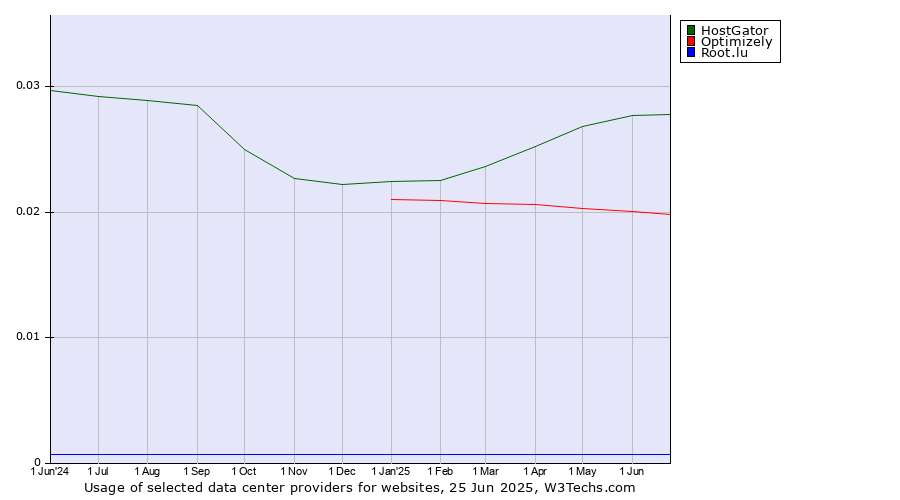 Historical trends in the usage of HostGator vs. Optimizely vs. Root.lu