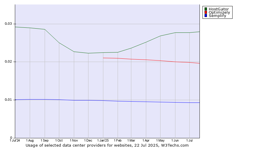 Historical trends in the usage of HostGator vs. Optimizely vs. Semplify