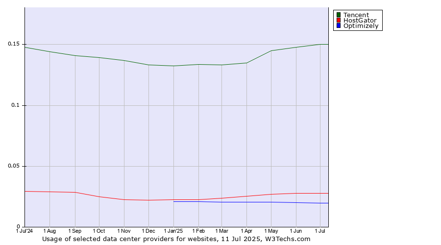 Historical trends in the usage of Tencent vs. HostGator vs. Optimizely