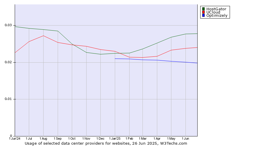 Historical trends in the usage of HostGator vs. UCloud vs. Optimizely