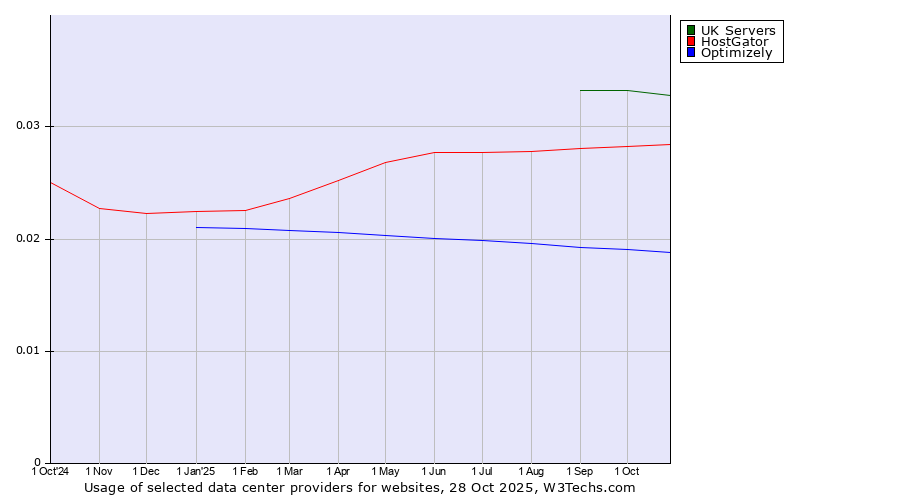 Historical trends in the usage of UK Servers vs. HostGator vs. Optimizely
