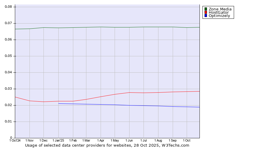 Historical trends in the usage of Zone Media vs. HostGator vs. Optimizely