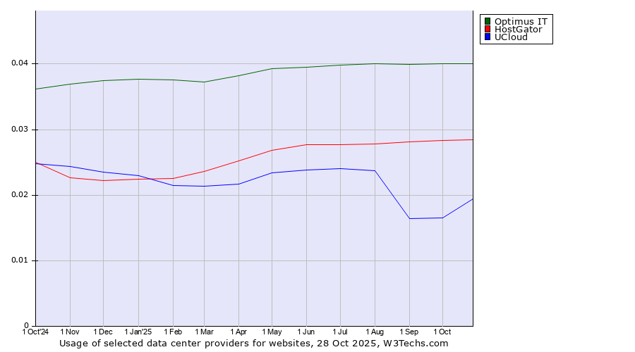 Historical trends in the usage of Optimus IT vs. HostGator vs. UCloud
