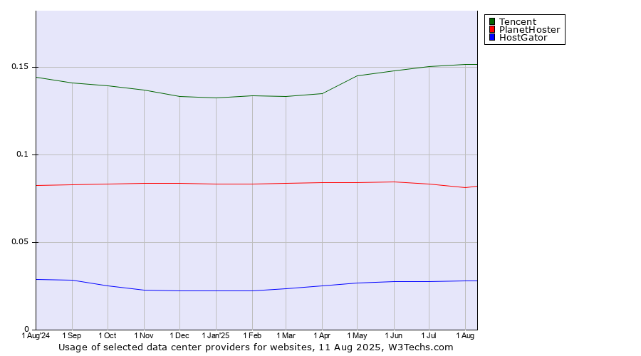 Historical trends in the usage of Tencent vs. PlanetHoster vs. HostGator