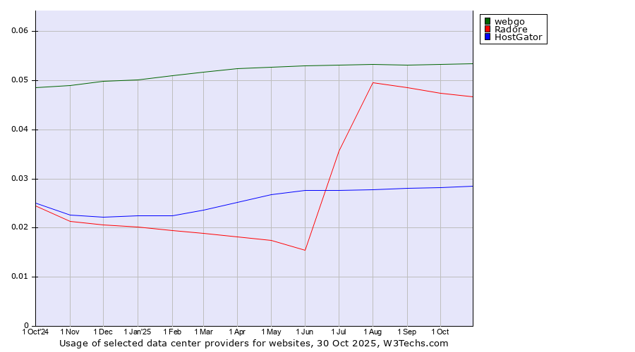 Historical trends in the usage of webgo vs. Radore vs. HostGator