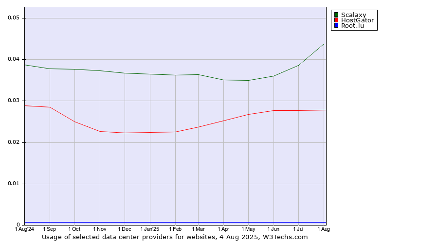 Historical trends in the usage of Scalaxy vs. HostGator vs. Root.lu