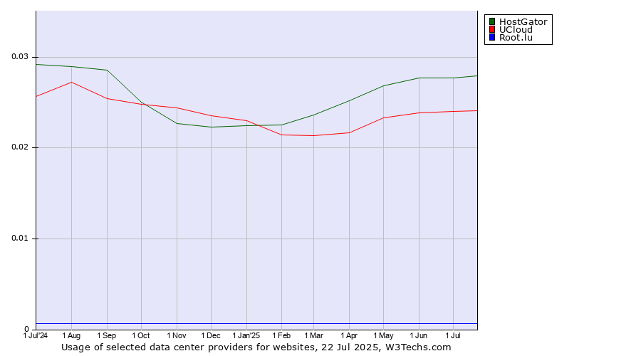 Historical trends in the usage of HostGator vs. UCloud vs. Root.lu