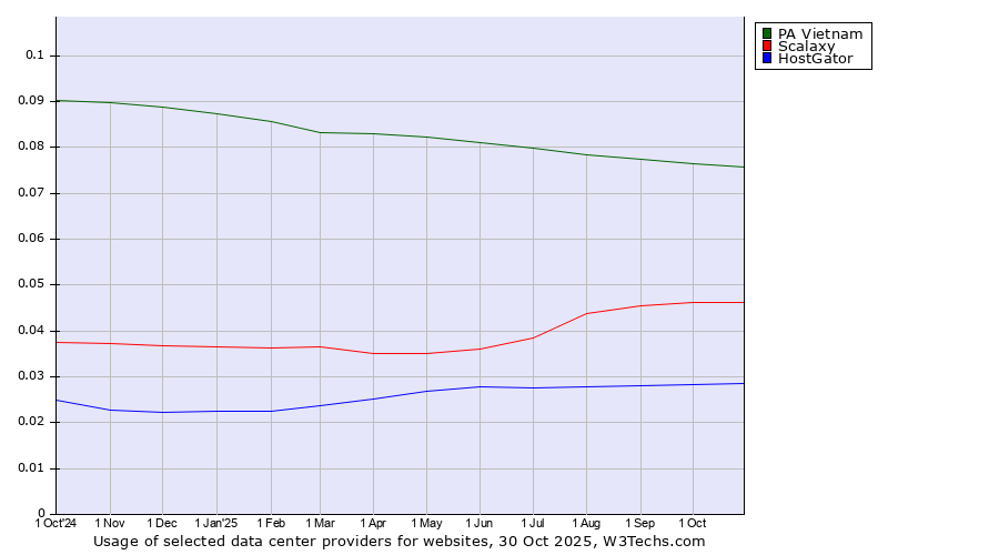 Historical trends in the usage of PA Vietnam vs. Scalaxy vs. HostGator