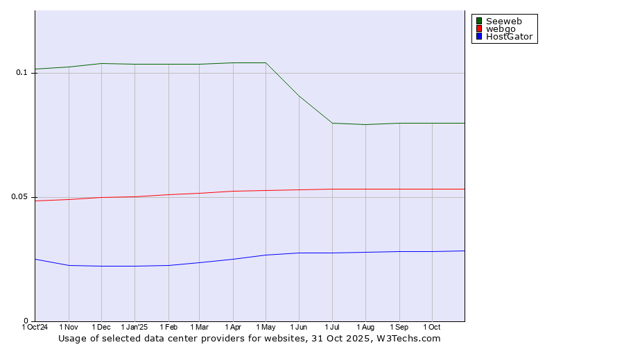 Historical trends in the usage of Seeweb vs. webgo vs. HostGator