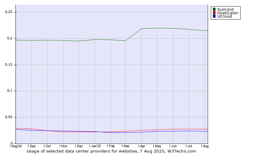 Historical trends in the usage of Summit vs. HostGator vs. UCloud