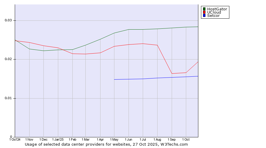 Historical trends in the usage of HostGator vs. UCloud vs. Setcor