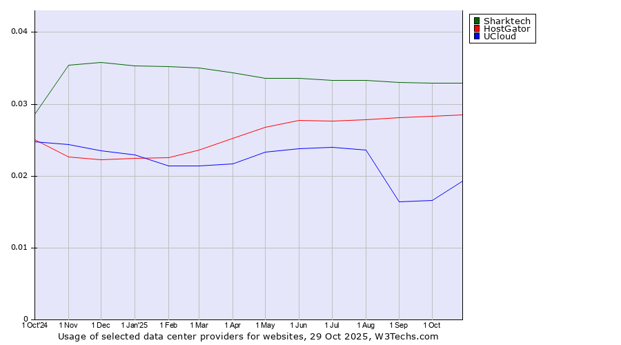 Historical trends in the usage of Sharktech vs. HostGator vs. UCloud