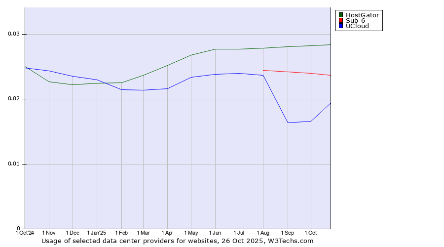 Historical trends in the usage of HostGator vs. Sub 6 vs. UCloud