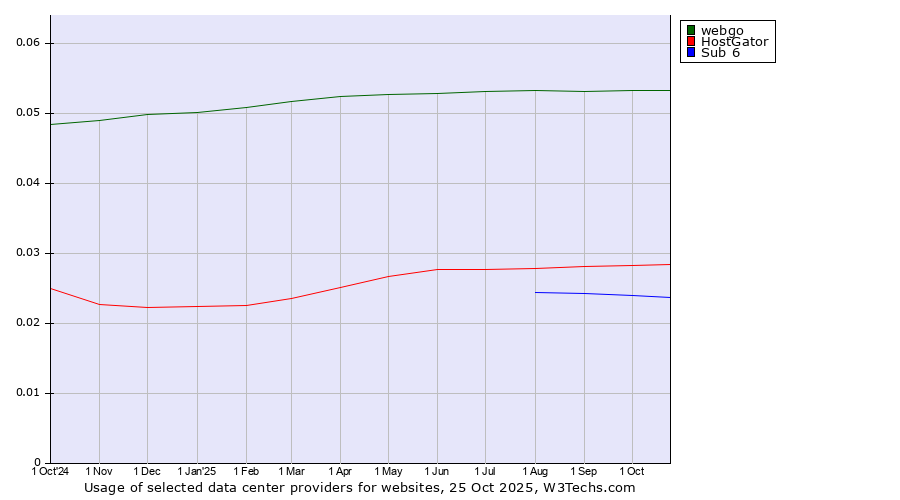 Historical trends in the usage of webgo vs. HostGator vs. Sub 6