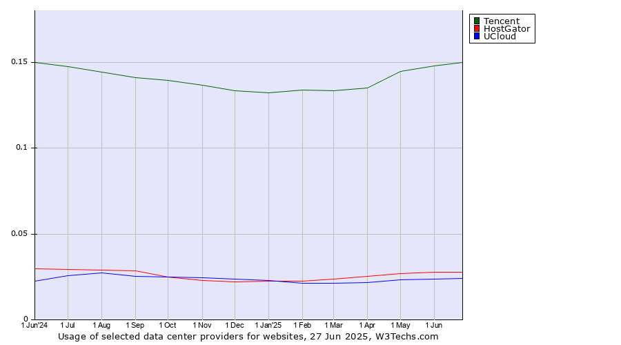 Historical trends in the usage of Tencent vs. HostGator vs. UCloud