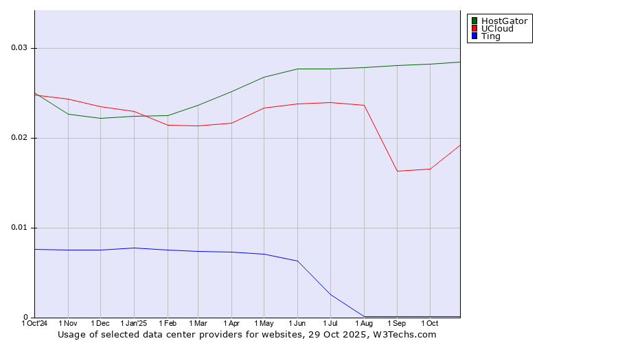 Historical trends in the usage of HostGator vs. UCloud vs. Ting