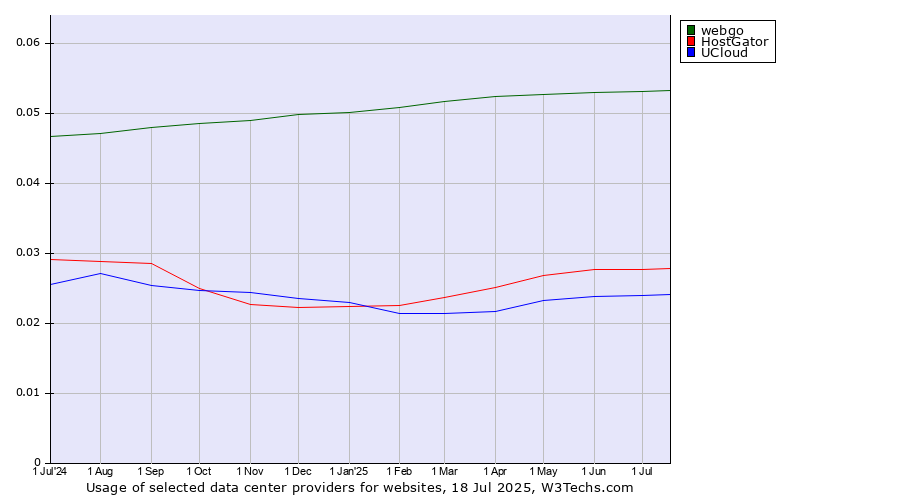 Historical trends in the usage of webgo vs. HostGator vs. UCloud