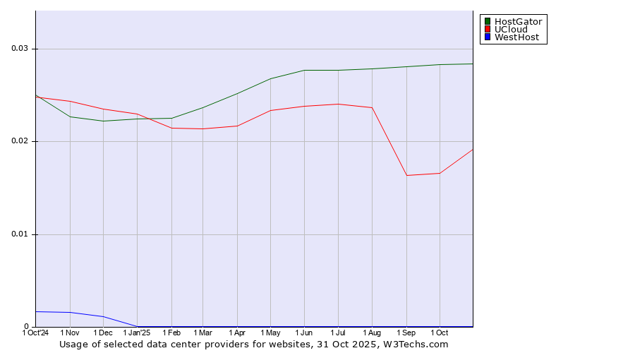 Historical trends in the usage of HostGator vs. UCloud vs. WestHost