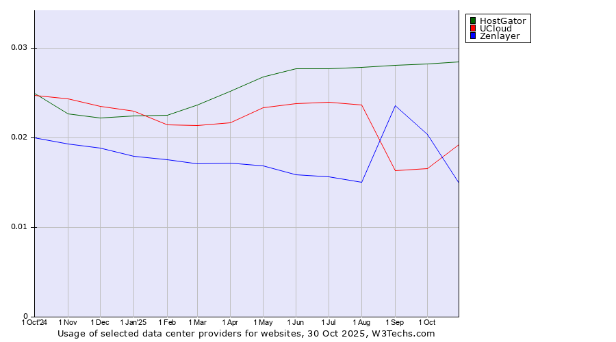 Historical trends in the usage of HostGator vs. UCloud vs. Zenlayer