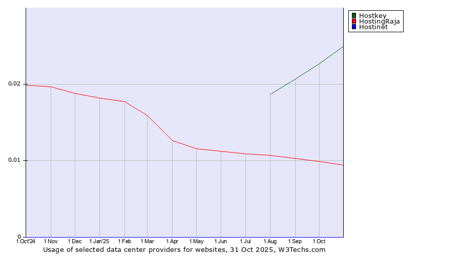 Historical trends in the usage of Hostkey vs. HostingRaja vs. Hostinet