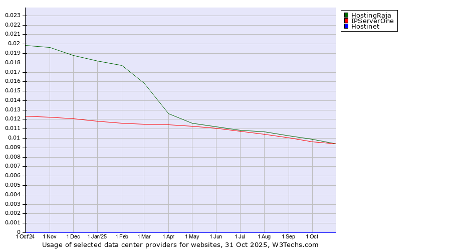 Historical trends in the usage of HostingRaja vs. IPServerOne vs. Hostinet