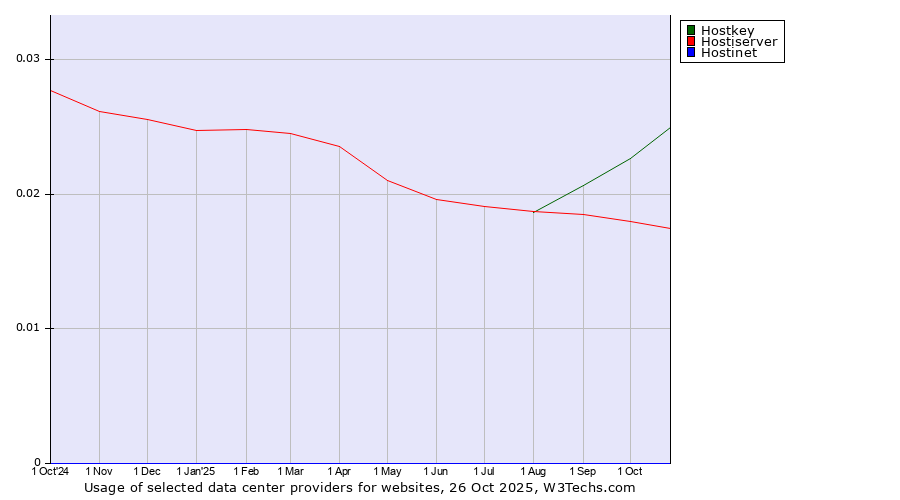 Historical trends in the usage of Hostkey vs. Hostiserver vs. Hostinet